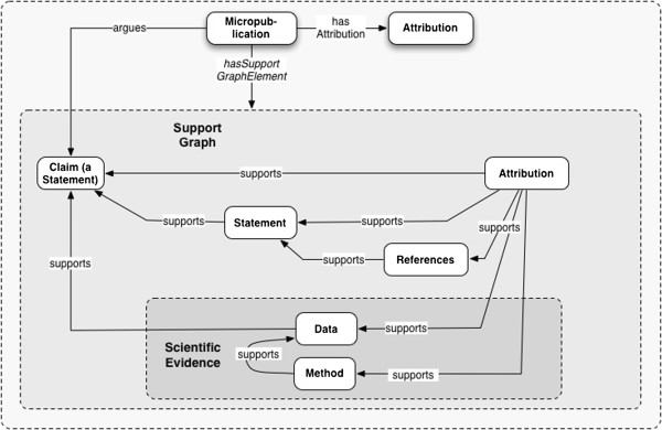 Micropublication